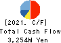 KOMATSU WALL INDUSTRY CO.,LTD. Cash Flow Statement 2021年3月期