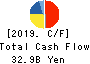 GS Yuasa Corporation Cash Flow Statement 2019年3月期