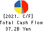 Yokogawa Electric Corporation Cash Flow Statement 2021年3月期