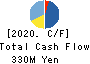 BeeX Inc. Cash Flow Statement 2020年Feb期 BeeX Inc. Cash Flow Statement 2020年2月期