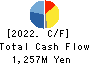 SHOBIDO Corporation Cash Flow Statement 2022年9月期