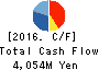 SANKYO SEIKO CO.,LTD. Cash Flow Statement 2016年Mar期 SANKYO SEIKO CO.,LTD. Cash Flow Statement 2016年3月期