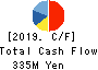 UNIFORM NEXT CO.,LTD. Cash Flow Statement 2019年Dec期 UNIFORM NEXT CO.,LTD. Cash Flow Statement 2019年12月期