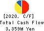 KOMATSU WALL INDUSTRY CO.,LTD. Cash Flow Statement 2020年3月期