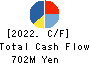 NICHIRYOKU CO.,LTD. Cash Flow Statement 2022年Mar期 NICHIRYOKU CO.,LTD. Cash Flow Statement 2022年3月期