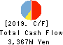 Naikai Zosen Corporation Cash Flow Statement 2019年Mar期 Naikai Zosen Corporation Cash Flow Statement 2019年3月期