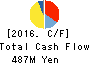 J-Stream Inc. Cash Flow Statement 2016年Mar期 J-Stream Inc. Cash Flow Statement 2016年3月期
