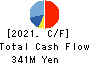 KITA KOUDENSHA Corporation Cash Flow Statement 2021年3月期