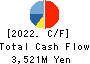 PICKLES CORPORATION Cash Flow Statement 2022年2月期