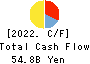 TOHO GAS CO.,LTD. Cash Flow Statement 2022年3月期