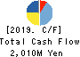 VISIONARYHOLDINGS CO.,LTD. Cash Flow Statement 2019年Apr期 VISIONARYHOLDINGS CO.,LTD. Cash Flow Statement 2019年4月期