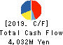 GENKI SUSHI CO.,LTD. Cash Flow Statement 2019年3月期