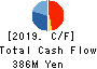 Meiho Holdings,Inc. Cash Flow Statement 2019年6月期