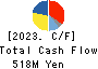 GRAPHITE DESIGN INC. Cash Flow Statement 2023年Feb期 GRAPHITE DESIGN INC. Cash Flow Statement 2023年2月期