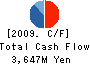 Secured Capital Japan Co.,Ltd. Cash Flow Statement 2009年12月期