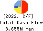 KISOJI CO.,LTD. Cash Flow Statement 2022年3月期