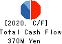 MIYAKO,Inc. Cash Flow Statement 2020年3月期