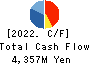 Choei Inc. Cash Flow Statement 2022年3月期