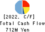 AKATSUKI EAZIMA CO.,LTD. Cash Flow Statement 2022年8月期