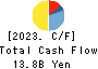 NITTO KOGYO CORPORATION Cash Flow Statement 2023年Mar期 NITTO KOGYO CORPORATION Cash Flow Statement 2023年3月期