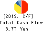 TOYOTA MOTOR CORPORATION Cash Flow Statement 2019年Mar期 TOYOTA MOTOR CORPORATION Cash Flow Statement 2019年3月期