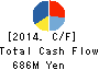 ICHIROKUDO CO.,LTD. Cash Flow Statement 2014年2月期