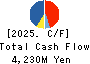 DELICA FOODS HOLDINGS CO.,LTD. Cash Flow Statement 2025年Mar期 DELICA FOODS HOLDINGS CO.,LTD. Cash Flow Statement 2025年3月期