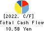 JMDC Inc. Cash Flow Statement 2022年Mar期 JMDC Inc. Cash Flow Statement 2022年3月期