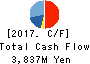 NAGAWA CO.,Ltd. Cash Flow Statement 2017年Mar期 NAGAWA CO.,Ltd. Cash Flow Statement 2017年3月期
