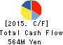 NIPPON PRIMEX INC. Cash Flow Statement 2015年Mar期 NIPPON PRIMEX INC. Cash Flow Statement 2015年3月期