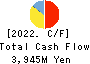 CHARM CARE CORPORATION Cash Flow Statement 2022年Jun期 CHARM CARE CORPORATION Cash Flow Statement 2022年6月期