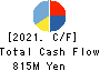 ARIGATOU SERVICES COMPANY,LIMITED Cash Flow Statement 2021年Feb期 ARIGATOU SERVICES COMPANY,LIMITED Cash Flow Statement 2021年2月期