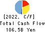 The Bank of Kyoto, Ltd. Cash Flow Statement 2022年3月期