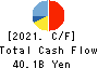 Mitsubishi Logistics Corporation Cash Flow Statement 2021年3月期
