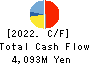 GENKI SUSHI CO.,LTD. Cash Flow Statement 2022年3月期