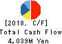 Seibu Electric Industry Co.,Ltd. Cash Flow Statement 2018年3月期