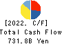 The Kansai Electric Power Company,Inc. Cash Flow Statement 2022年Mar期 The Kansai Electric Power Company,Inc. Cash Flow Statement 2022年3月期
