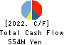 Kawasaki & Co.,Ltd. Cash Flow Statement 2022年8月期