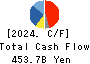 Mitsubishi Electric Corporation Cash Flow Statement 2024年3月期