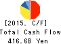 Seven & i Holdings Co.,Ltd. Cash Flow Statement 2015年Feb期 Seven & i Holdings Co.,Ltd. Cash Flow Statement 2015年2月期