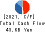 MIRAIT ONE Corporation Cash Flow Statement 2021年Mar期 MIRAIT ONE Corporation Cash Flow Statement 2021年3月期