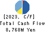 Meiwa Estate Company Limited Cash Flow Statement 2023年3月期