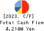 SANYO SHOKAI LTD. Cash Flow Statement 2023年2月期