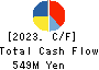 OKAMOTO GLASS CO.,LTD. Cash Flow Statement 2023年3月期