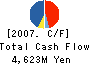 FUJI FOODS,INC. Cash Flow Statement 2007年3月期