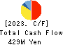 Fujisan Magazine Service Co.,Ltd. Cash Flow Statement 2023年12月期
