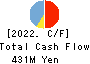 Power Solutions,Ltd. Cash Flow Statement 2022年12月期