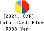 DAIWA HOUSE INDUSTRY CO.,LTD. Cash Flow Statement 2021年Mar期 DAIWA HOUSE INDUSTRY CO.,LTD. Cash Flow Statement 2021年3月期
