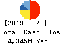 HOKKAIDO COCA-COLA BOTTLING CO.,LTD. Cash Flow Statement 2019年12月期