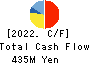 Fujisan Magazine Service Co.,Ltd. Cash Flow Statement 2022年12月期